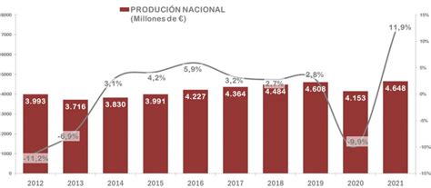 Aidimme Publica “la Industria Del Mueble En España Edición 2022”