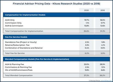 Financial Advisor Fee Trends Still Show No Fee Compression