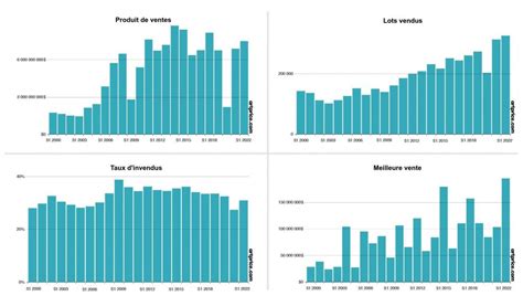 Bilan Du March De L Art S Par Artprice