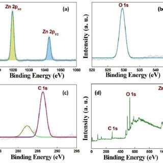 High Resolution Xps Spectra Of A Zn P B O S C C S And D Wide