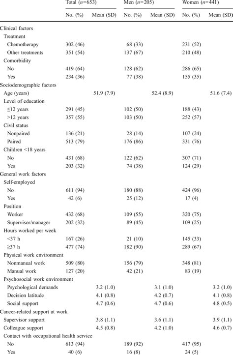 Clinical Sociodemo Graphic And Work Characteristics Of Employed Css