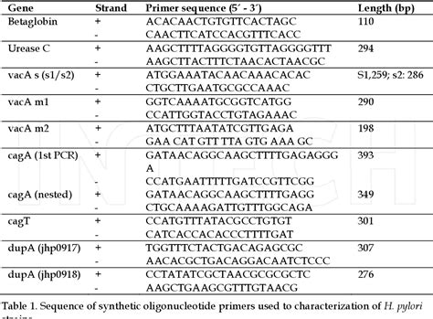 Table From Virulence Factors Of Helicobacter Pylori And Their