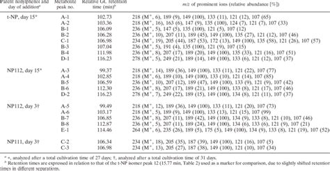 Mass Spectral Data And Gc Ms Retention Times Of Biotransformation Download Table