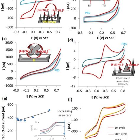 Typical Cyclic Voltammograms Obtained For Silicon Patterned With Random Download Scientific