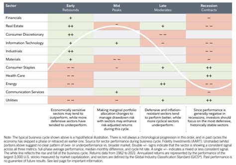 Sector Rotation Strategies - Fidelity