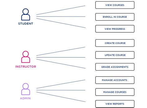 Use Case Diagram Best Practices and Examples - Justinmind