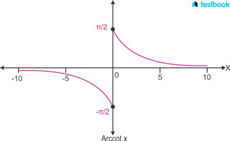 Inverse Trigonometric Functions Properties With Solved Examples