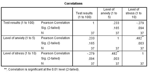 How to Run Pearson Correlation Test in SPSS - OnlineSPSS.com