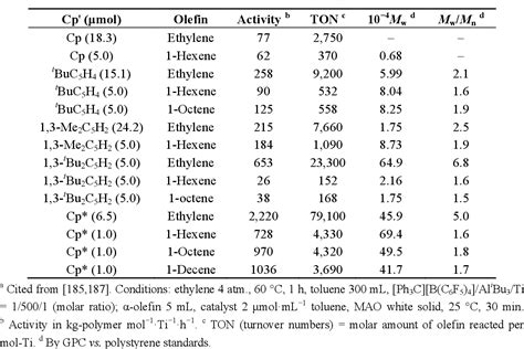 Table 3 From The Influence Of Ziegler Natta And Metallocene Catalysts