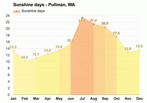 Yearly & Monthly weather - Pullman, WA