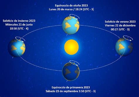 T En Vue Quelle Est La Diff Rence Entre Quinoxe Et Solstice