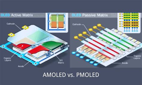 What Is The Difference Between Pmoled And Amoled