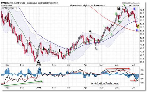 Inside the Daily Chart of Crude Oil July 12 – Afraid to Trade