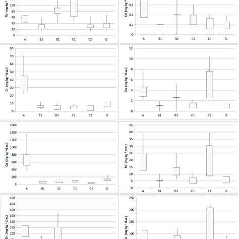 Potentially Harmful Elements Phes Content Mg·kg −1 D W Boxplots Download Scientific