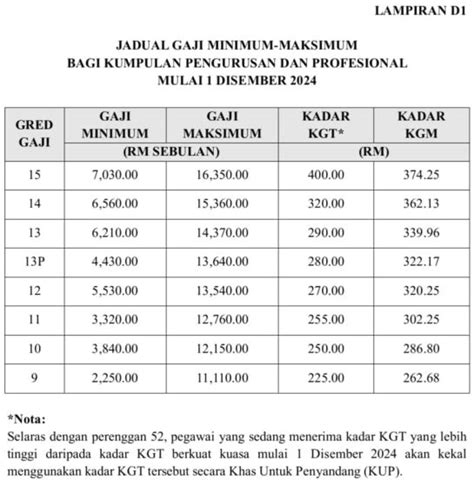 jadual gaji minimun maksimum sspa kadar kenaikan gaji tahunan elehh