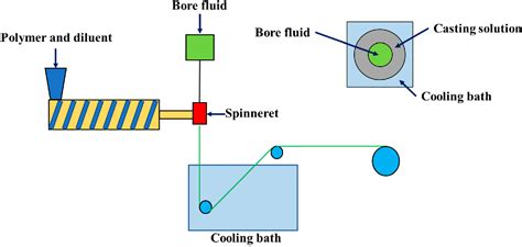 Figure From A Novel Green Diluent For The Preparation Of Poly