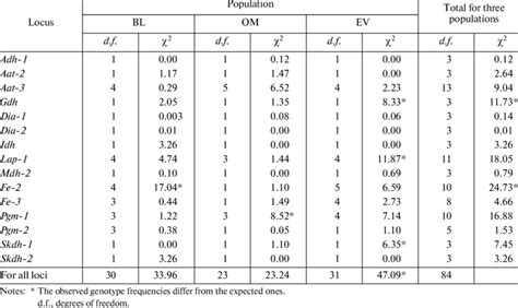 Concordance Between The Observed And The Expected At Hardy Weinberg Download Table