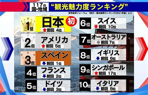 「観光魅力度ランキング」で日本が初の世界1位 なぜコロナ禍でも高評価？3つの理由と残る課題｜fnnプライムオンライン