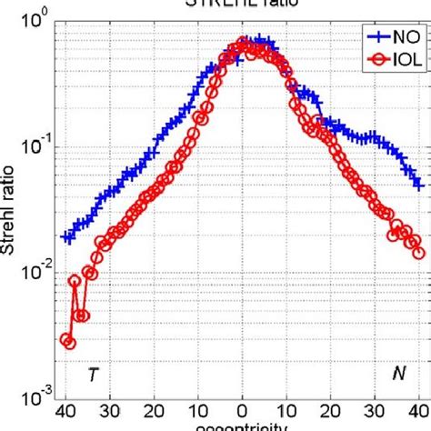 Average Strehl Ratio As A Function Of Visual Angle For Healthy Elderly