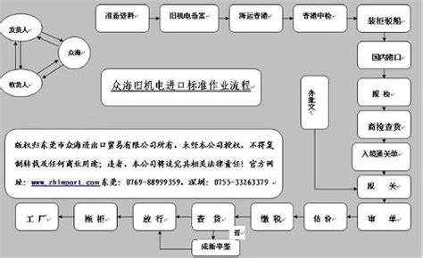 二手机械进口报关流程 搜狗百科