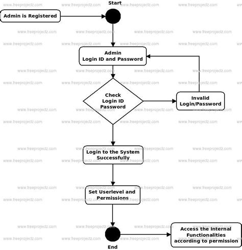 Activity Diagram Of Super Market Automation System Diagram S