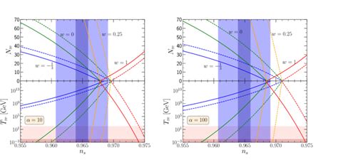 We Plot The Variation Of Reheating E Folding Number Nre And Reheating