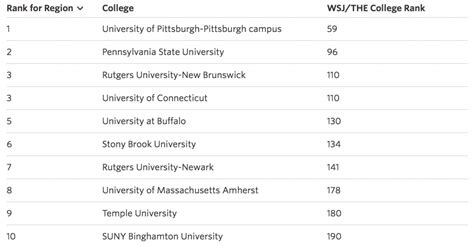 New WSJ/THE ranking shows that Pitt is slightly better than Penn State