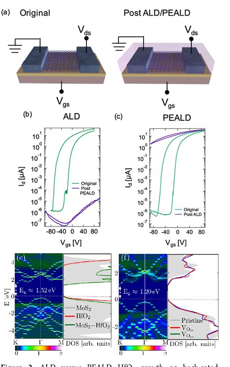 Pdf Plasma Enhanced Atomic Layer Deposition Of Hfo On Monolayer