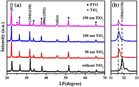 A Xray Diffraction Patterns Of Ftotio2bfo Heterostructures With