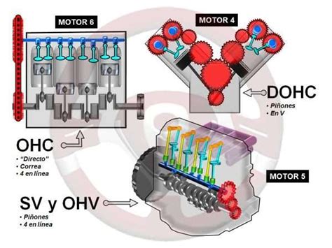 La Distribución Del Motor