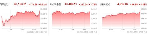 주식시황 전일 미국증시 동향