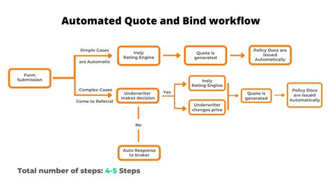 Updating Quote And Bind Processes For Underwriters Insly