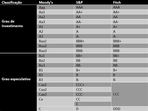 Rating Qual Seu Significado Para Investidores Blog C Bank