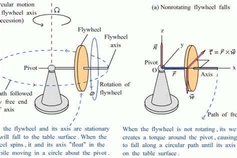 Accelerating ROI · the Flywheel Effect of Digital Investments