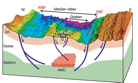 Three Dimensional Schematic View Of The AMC And Faults Schematic