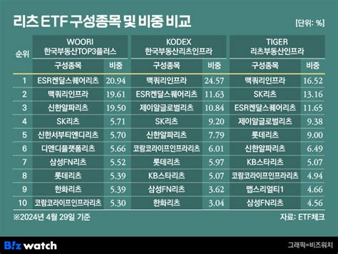 우리운용 리츠 Etf 출시해외부동산 제외해 삼성·미래에 도전