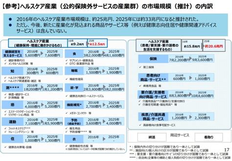 ヘルスケア産業の市場規模（推計） 2025年には約33兆円に推移か 介護健康福祉のお役立ち通信