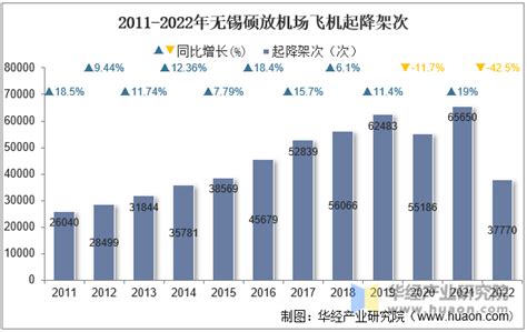 2022年无锡硕放机场生产统计：旅客吞吐量、货邮吞吐量及飞机起降架次分析华经情报网华经产业研究院