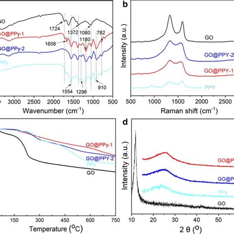 A Ft Ir Spectra B Raman Spectra C Tga Curves D Xrd Patterns Of Go