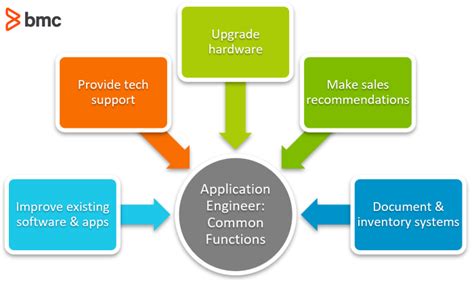 What Are The Roles And Responsibilities Of Software Developer