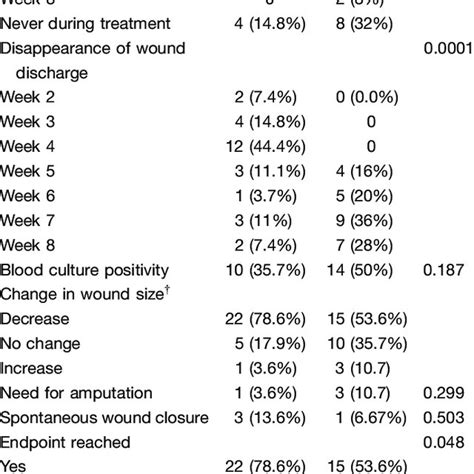 Pdf Vacuum Assisted Closure Versus Conventional Dressings In The Management Of Diabetic Foot