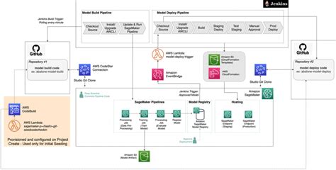 Amazon SageMaker | AWS Machine Learning Blog