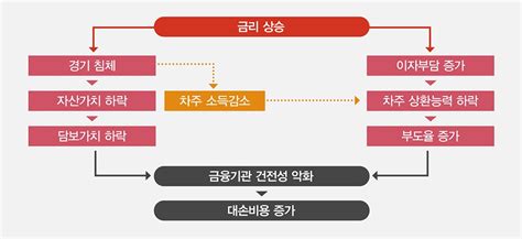 최근 금융시장 리스크 및 대응 능력 점검 삼일회계법인