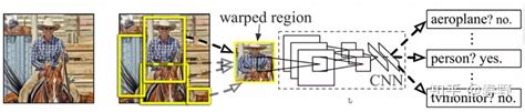 R Cnn，fast R Cnn，faster R Cnn，mask R Cnn总结 知乎