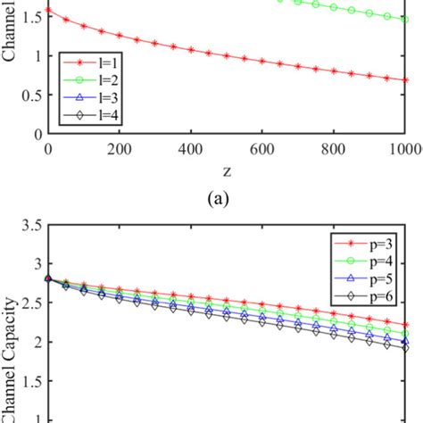 Sectional Views Of Intensity Profiles Of HyGG Beams With Different