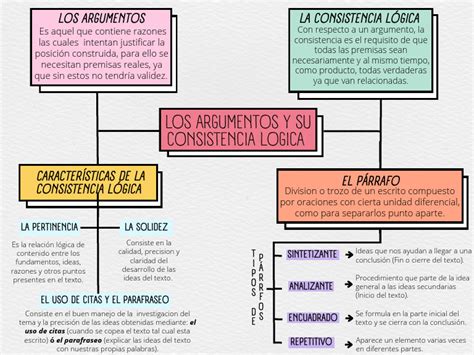 Mapa Conceptual Los Argumentos Y Su Consistencia Logica Pdf