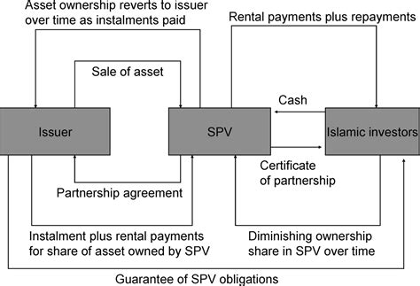 Sukuk Bonds Islamic Economics And Finance