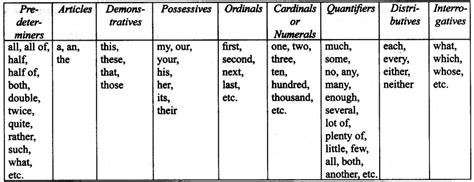 CBSE Class 9 English Grammar – Determiners - Amresh Academy