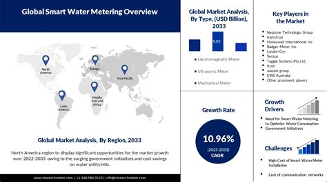 Smart Water Metering Market Size Growth Forecasts