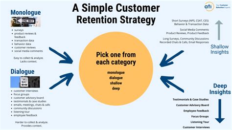 How To Build A Predictable Customer Retention Strategy ATI